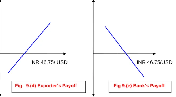 Fig.  9.(d) Exporter’s Payoff INR 46.75/ USD 