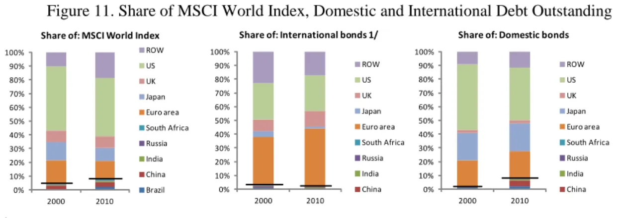 Figure 11. Share of MSCI World Index, Domestic and International Debt Outstanding 