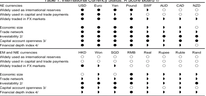 Table 1. International Currency Status: A Score Board 1/