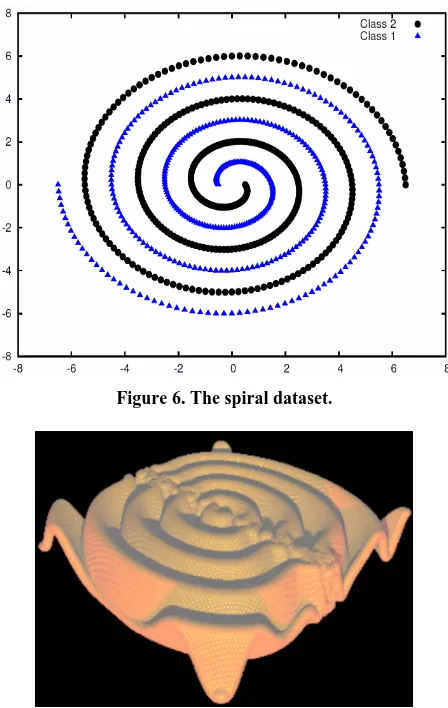 Figure 6. The spiral dataset. 