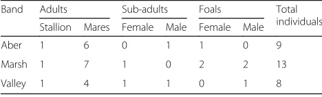 Table 1 Demographic data for each band used in this study