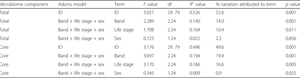 Table 2 Statistical outputs for adonis analyses of microbiome composition