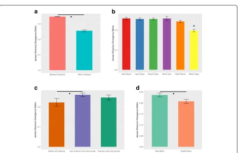 Fig. 1 NMDS plot of the total microbiome of individual ponies in the study. Larger filled circles indicate the centroid for each individual
