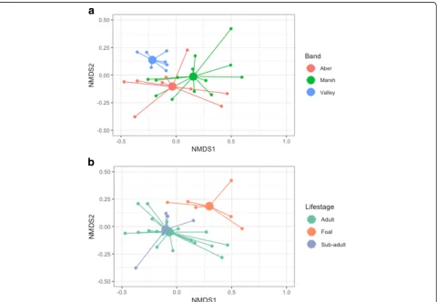 Fig. 4 awith edge width proportional to tie strength between individuals and Map showing the spatial distribution of pony bands encountered during sampling