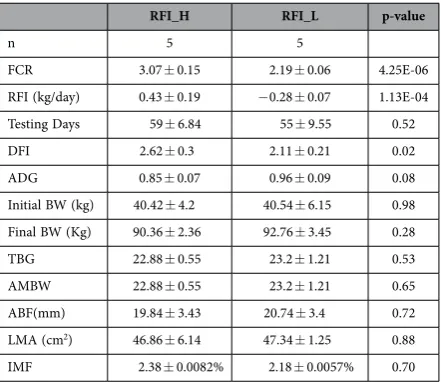 Table 1.  Animal performance of Yorkshire pigs used in RNA and miRNA sequencing. DFI - daily feed intake