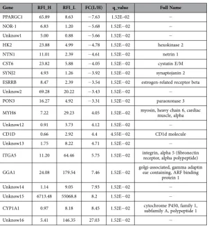 Table 2.  List of 20 muscle differentially expressed genes (DEGs) between Yorkshire pigs with low and high RFI.
