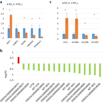 Figure 1. Validation of differentially expressed genes in LD muscles from high and low RFI pigs