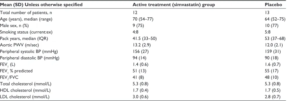 Table S1 Baseline demographics in subjects with a high baseline aortic pulse wave velocity 
