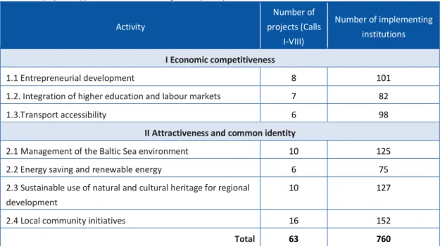 Table 2. Number of projects supported in each of the Programme priority axis and measures 