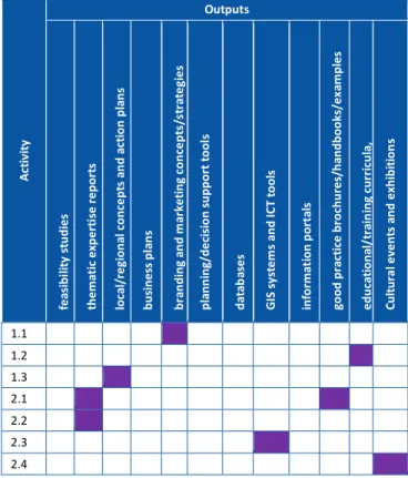 Table 4. The most common outputs of the projects led by the German  Beneficiaries  