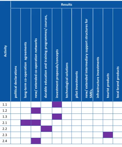 Table 5. The most common results of the projects led by the German  Beneficiaries 