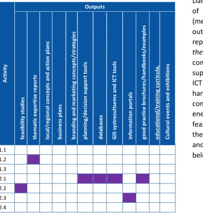 Table 6. The most common outputs of the projects led by the Danish   Beneficiaries