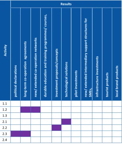 Table 7. The most common results of the projects led by the Danish   Beneficiaries