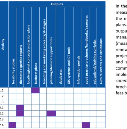 Table 8. The most common outputs of the projects led by the Swedish  Beneficiaries