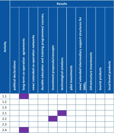 Table 9. The most common results of the projects led by the Swedish   Beneficiaries