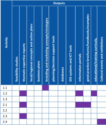 Table 10. The most common outputs of the projects led by the Polish  Beneficiaries