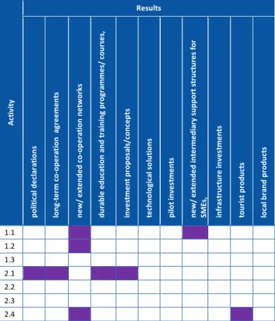 Table 11. The most common results of the projects led by the Polish  Beneficiaries