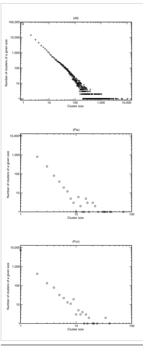 Figure 1Distribution of cluster sizes