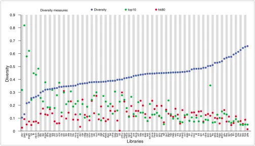 Figure 2Diversity of cDNA librariescorrespond to those listed in Table 1. The diversity of a library is computed as the number of conreads in which the library has at least one read included, Diversity of cDNA libraries