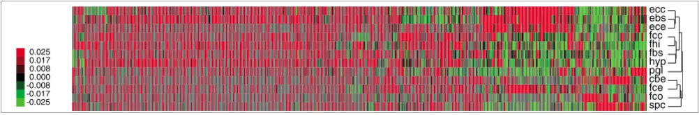 Figure 3, we observe scaling invariant-like behavior, which is