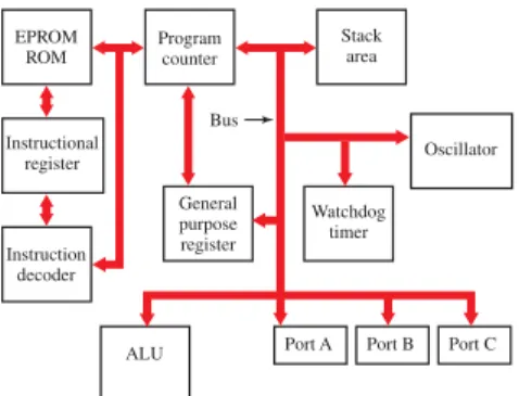 Figure 26-3. A simplified block diagram of a typical micro- micro-controller. All the major components are connected together by a bus system