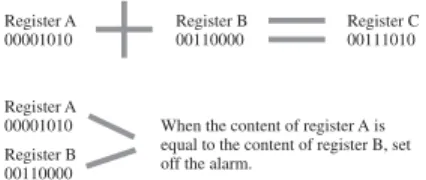Figure 26-4. The contents of the two registers can be com- com-pared to determine if an action should begin.