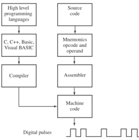 Figure 26-6. Compiled from high-level languages, program- program-ming language or source code is turned into machine code by a compiler
