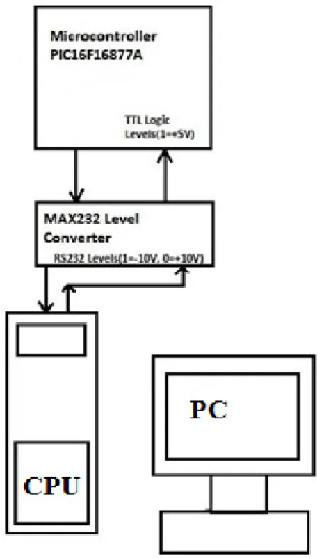Figure 3: PC and PIC interface 