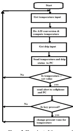 Figure 5: Flow chart of the proposed  System 