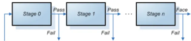 Figure 4. Cascade of stages. Candidate must pass all  stages in the cascade to be concluded as a face