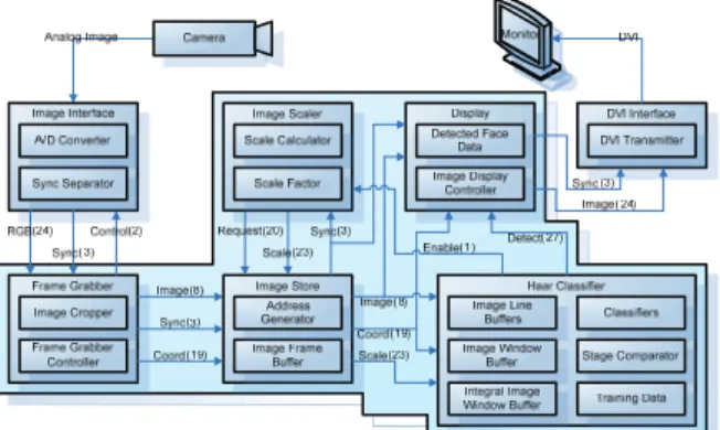 Figure 5. Block diagram of proposed face detection  system. 