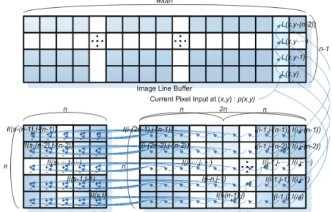 Figure 7 shows all of the actions in the proposed  architecture to generate the integral image