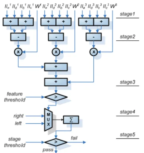 Table 1. Number of weak classifiers in each stage  Stage  #  # of  Classifier  Stage #  # of  Classifier  Stage #  # of  Classifier  0 3 8 56 16  140  1 16 9 71 17 160  2  21 10 80 18 177  3  39  11 103 19 182  4  33  12 111 20 211  5  44  13 102 21 213  6