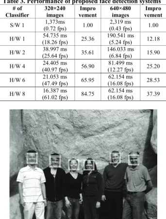 Figure 11 shows the experimental result of the  proposed face detection system. The white squares  present the detected face on the image