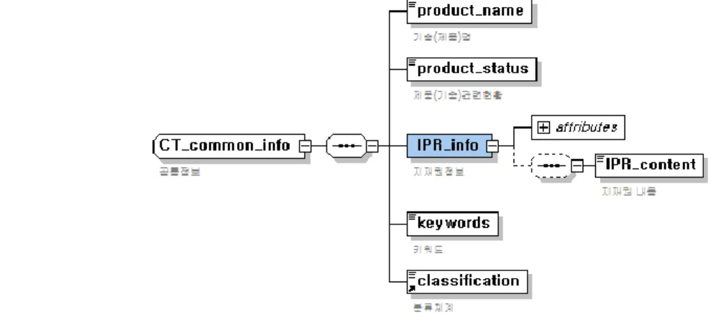 Figure 3. The Structure of the Common Information  3.2. Definition of Product Information (product_info) Structure 