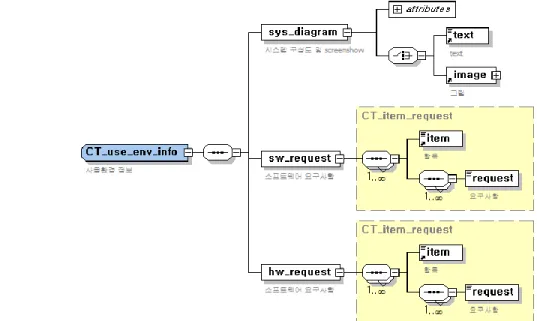 Figure 4 shows the structure of the product information. Product information is classified  into the functions, application areas and expected effects of the product in order to allow SW  bank system users to confirm whether the product they search provide