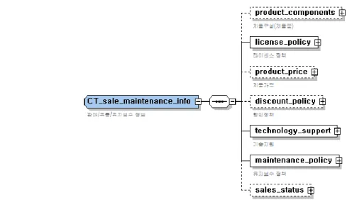 Figure 8. The Structure of the Sale, Distribution and Maintenance Information 