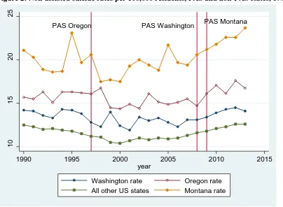 Figure 2: Non-assisted suicide rates per 100,000 residents, PAS and non-PAS states, 1990-2013 