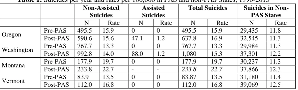 Table 2: Estimates of the relationship between total suicide/ non-assisted suicide rates and PAS, 1990-2013  