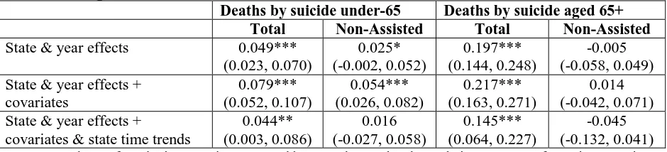 Table 3: Estimates of the relationship between total suicide/non-assisted suicide rates and PAS, 1990-2013: aged under-65 and 65+ 