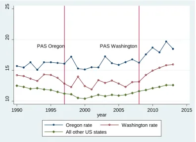 Figure 1: Total suicide rates per 100,000 residents, PAS and non-PAS states, 1990-2013 