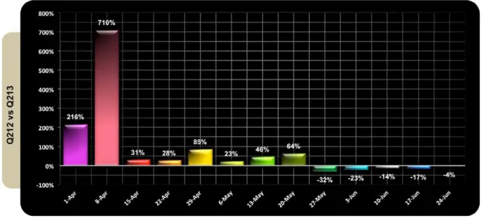Figure 5 displays DDoS attack data for the week of April 8, 2013 as compared to the same period in 2012