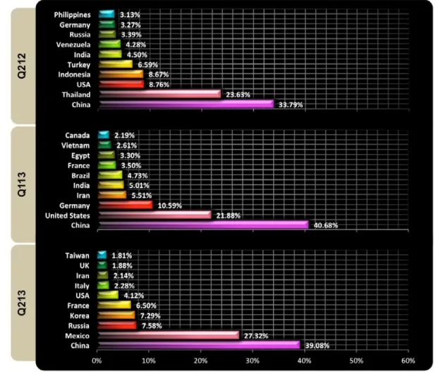 Figure 7 represents a vertical comparison of top 10 countries that originated DDoS attack activity within   three different time periods