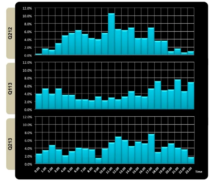Figure 8 indicates the average start time for DDoS attacks that were launched against the Prolexic infrastructure