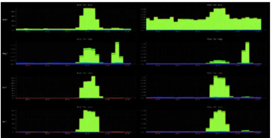Figure 12 displays the bandwidth graphs that show spikes indicating an incoming attack
