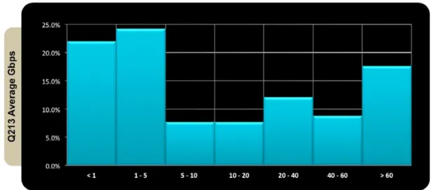 Figure 1 shows average attack bandwidth in gigabits per second (Gbps) for all DDoS attacks mitigated by  Prolexic in Q2 2013