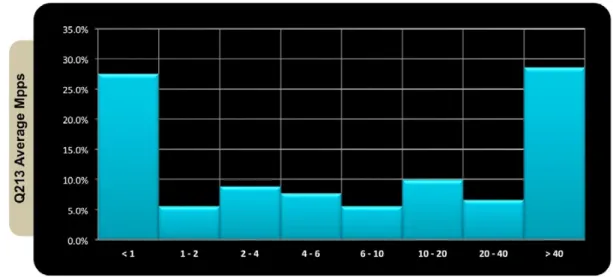 Figure 2 displays statistics that represent millions of packets-per-second (Mpps) for attacks throughout Q2 2013