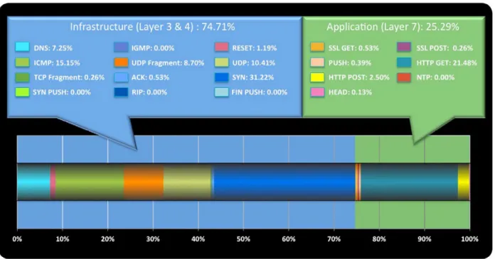 Figure 3 represents all of the attack types that traversed the Prolexic DDoS mitigation network throughout  Q2 2013