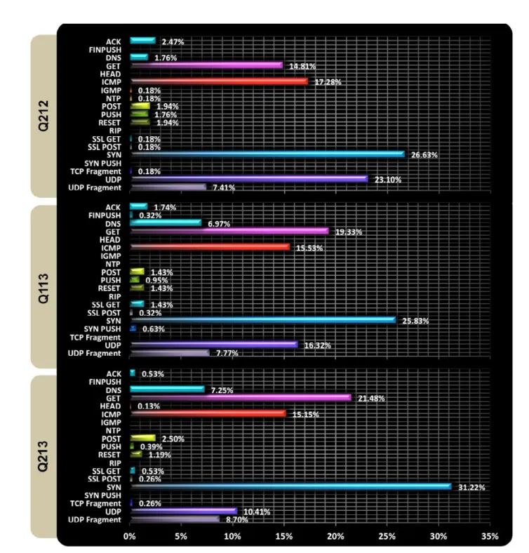 Figure	4:	Attack	type	distribution	for	three	time	periods	in	2012	and	2013