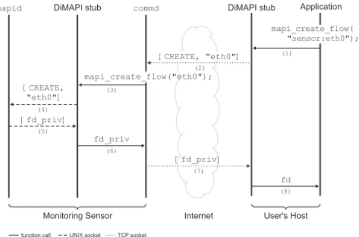Fig. 5. Control sequence diagram for the execution of the function mapi create flow().